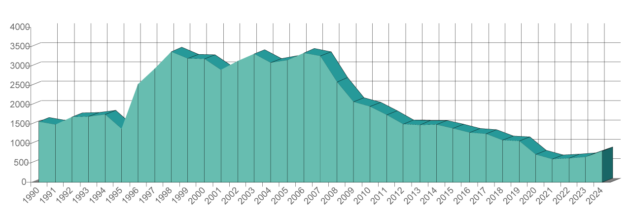 2024 ALDYS Admissions Graph 1990-2024