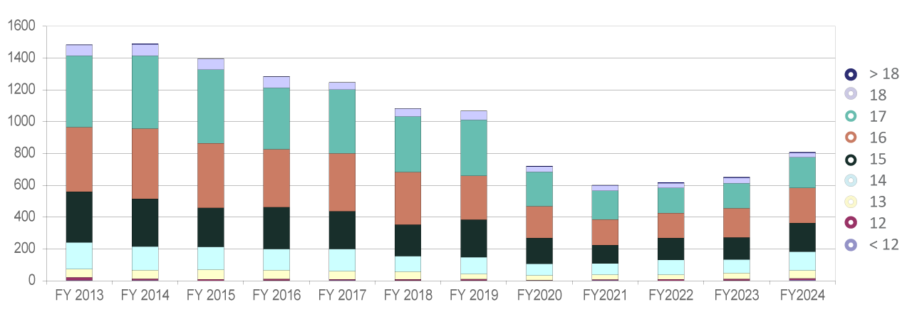 2024 ALDYS Admission Graph by Type of Offense