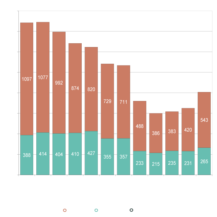 2024 Alabama Department of Youth Services Graph by Offense