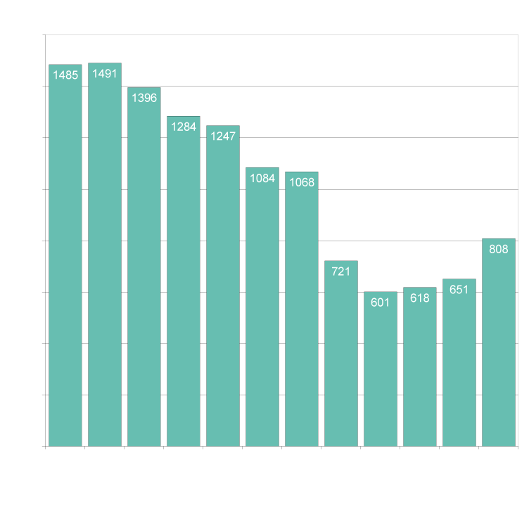 2024 ALDYS Admissions Graph