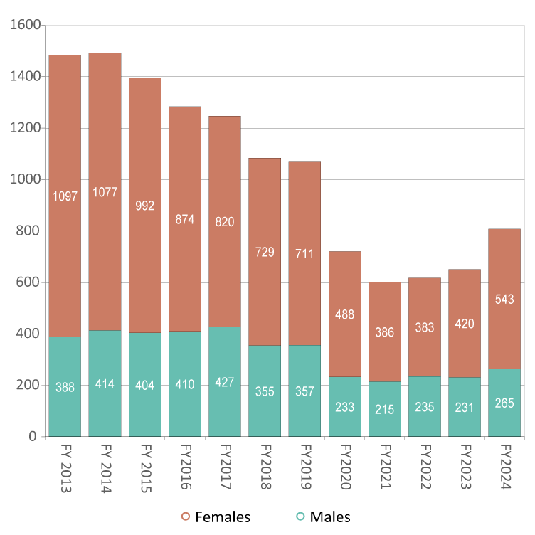 2024 ALDYS Admissions Graph By Gender