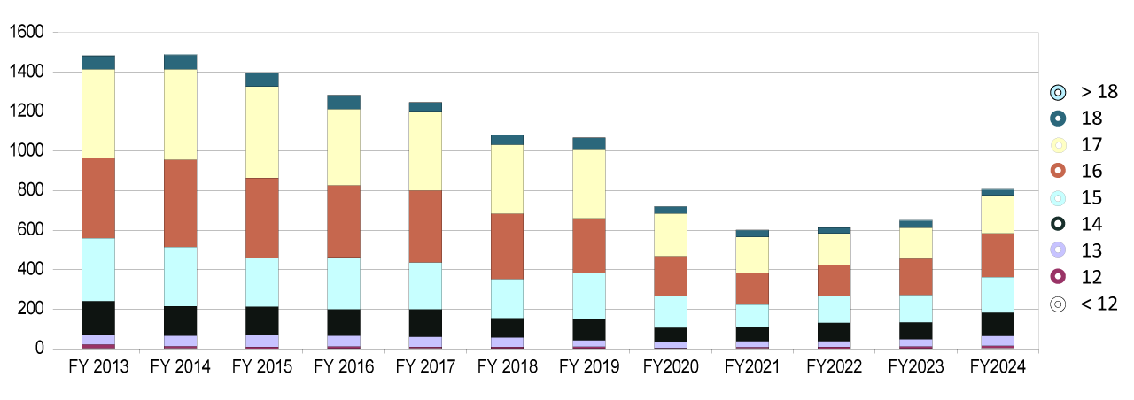 Graph Representing Gender Admissions at D.Y.S