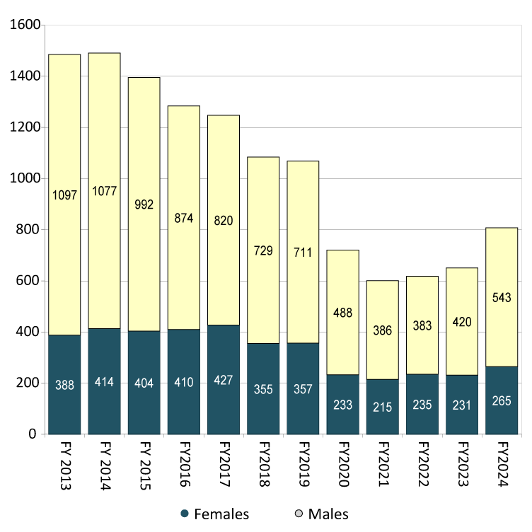 Graph Representing Youth admitted by Gender
