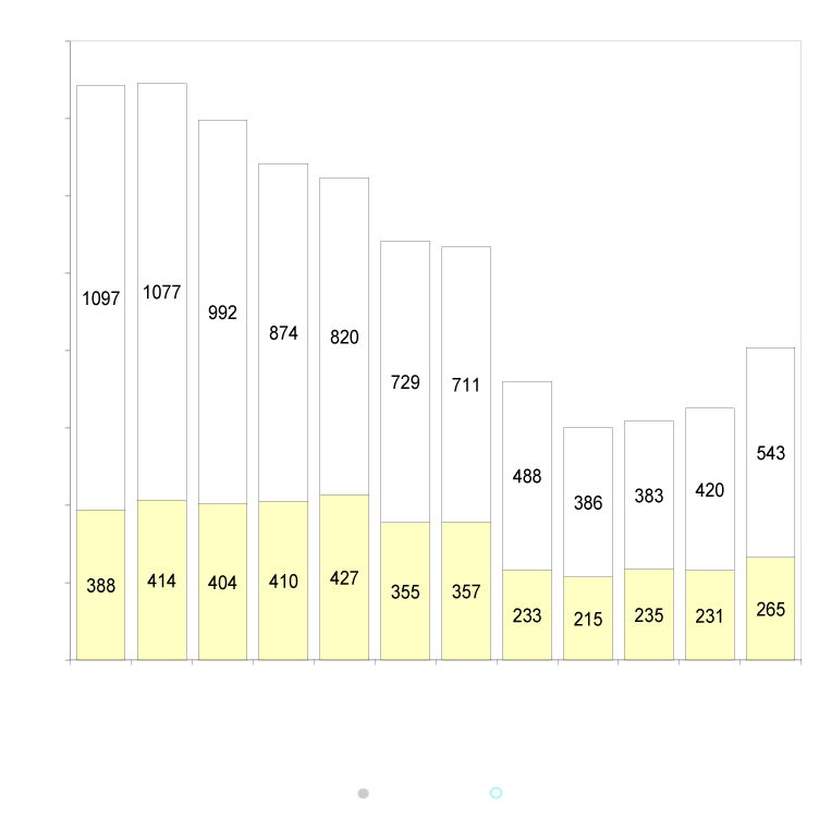 Graph of Admissions by Offense