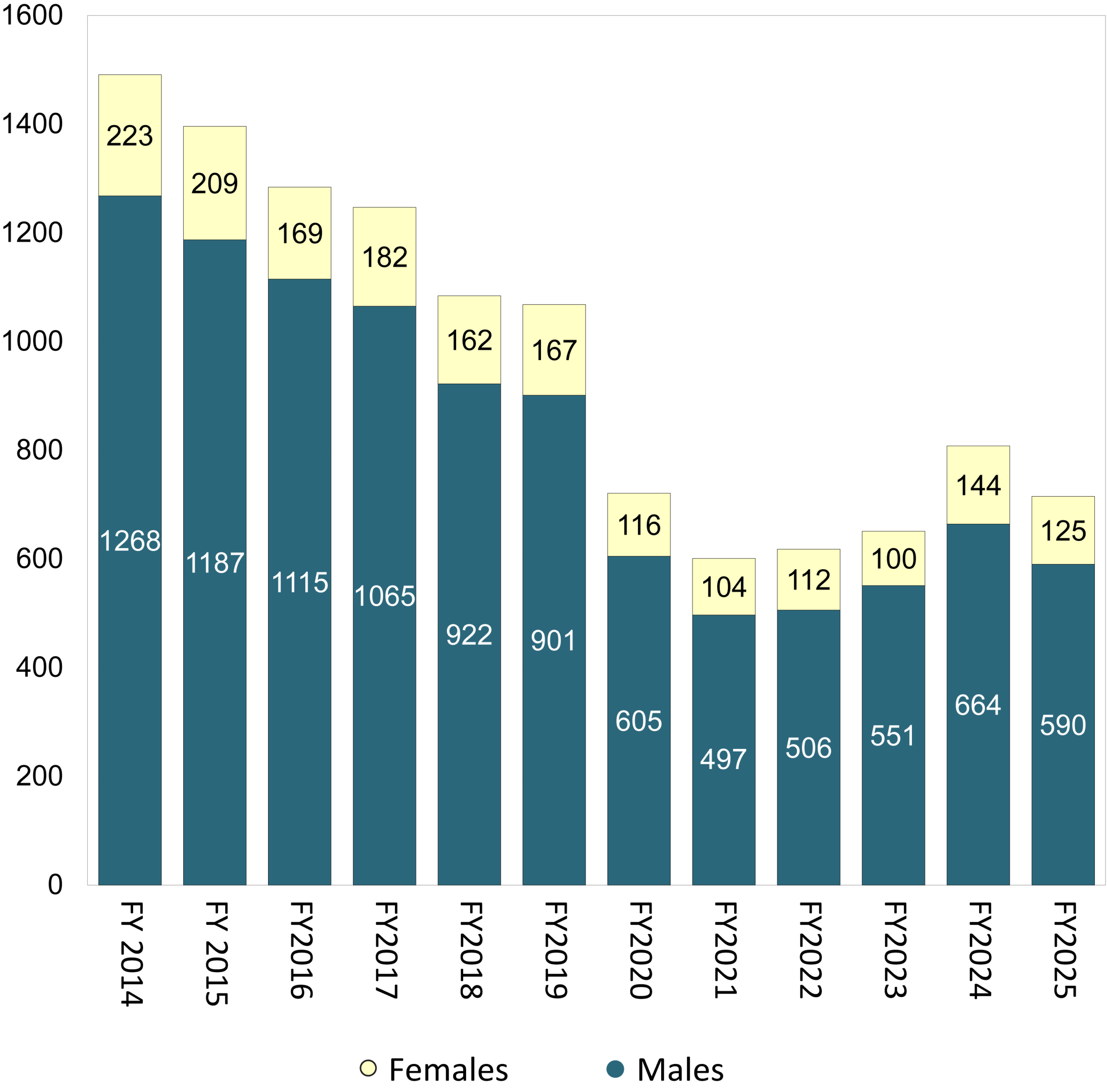 Admissions of Youth by Gender Bar Chart