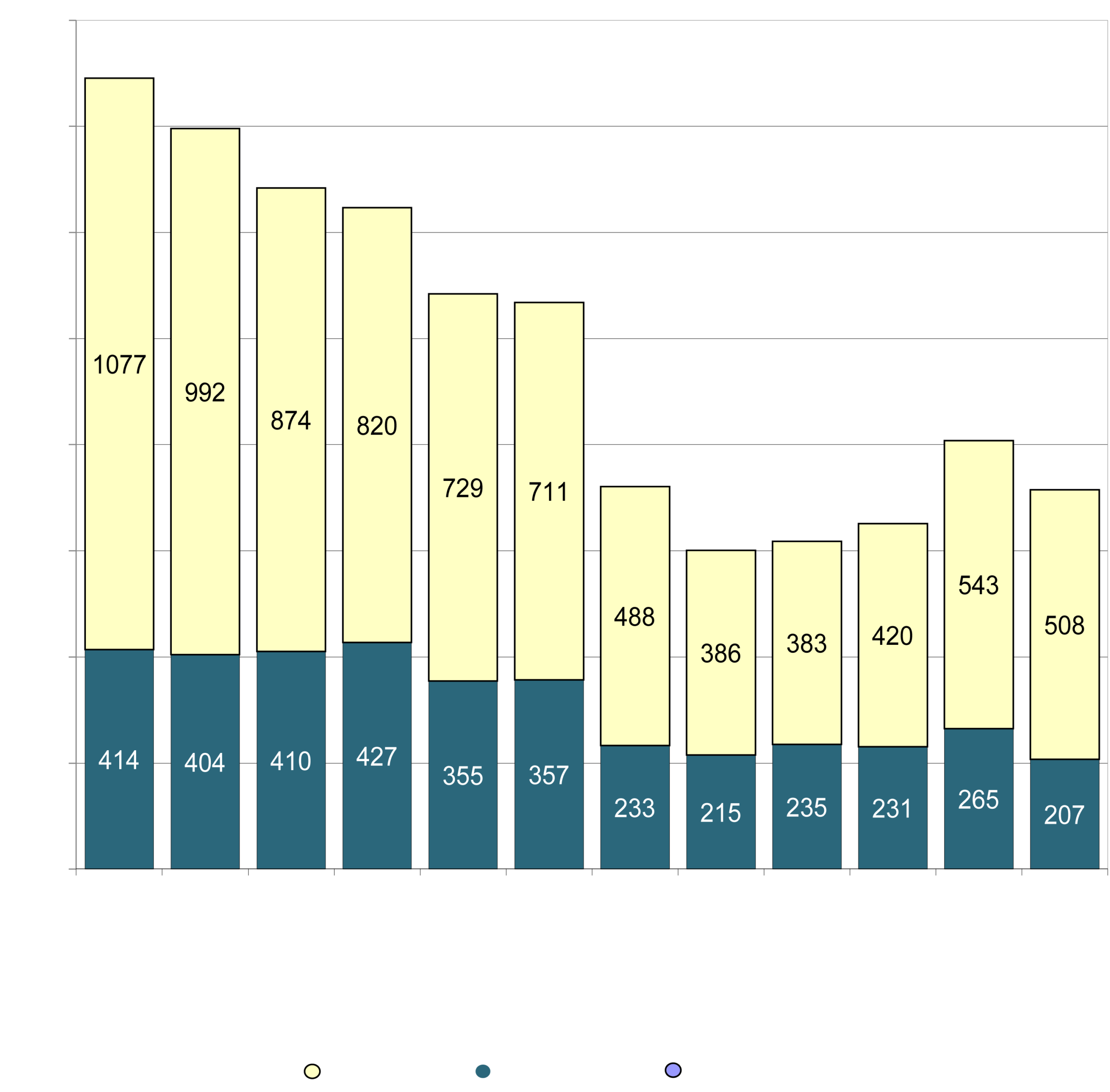 Graph of Admissions by Offense