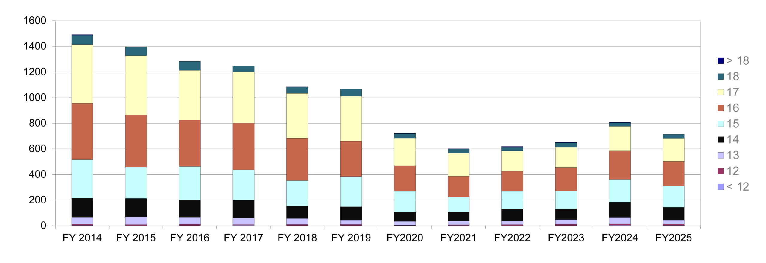Bar Chart of Age Youth Admitted from FY 2014-2025