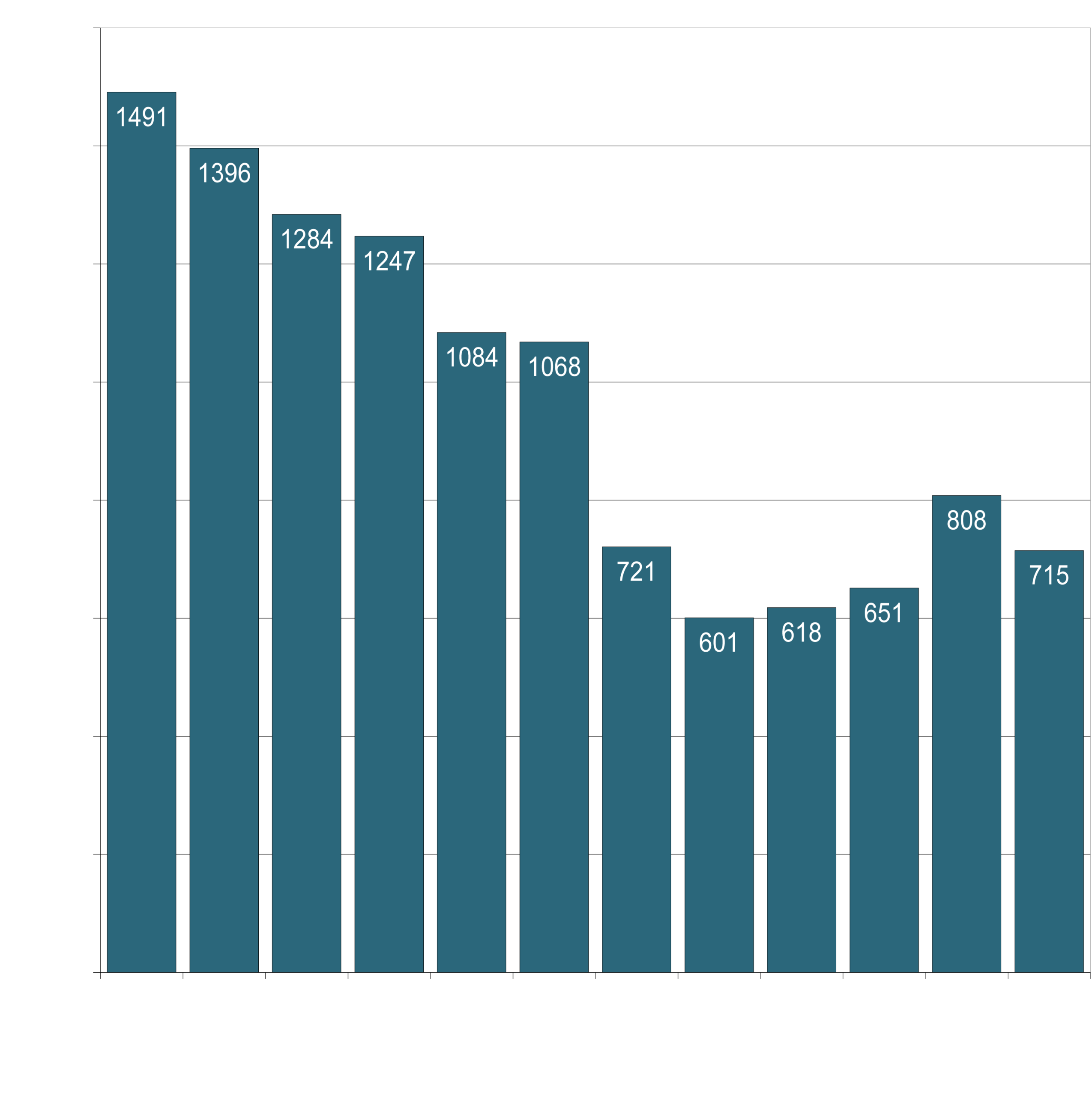 Bar Chart of Total Amount of Youth FY2014-2025