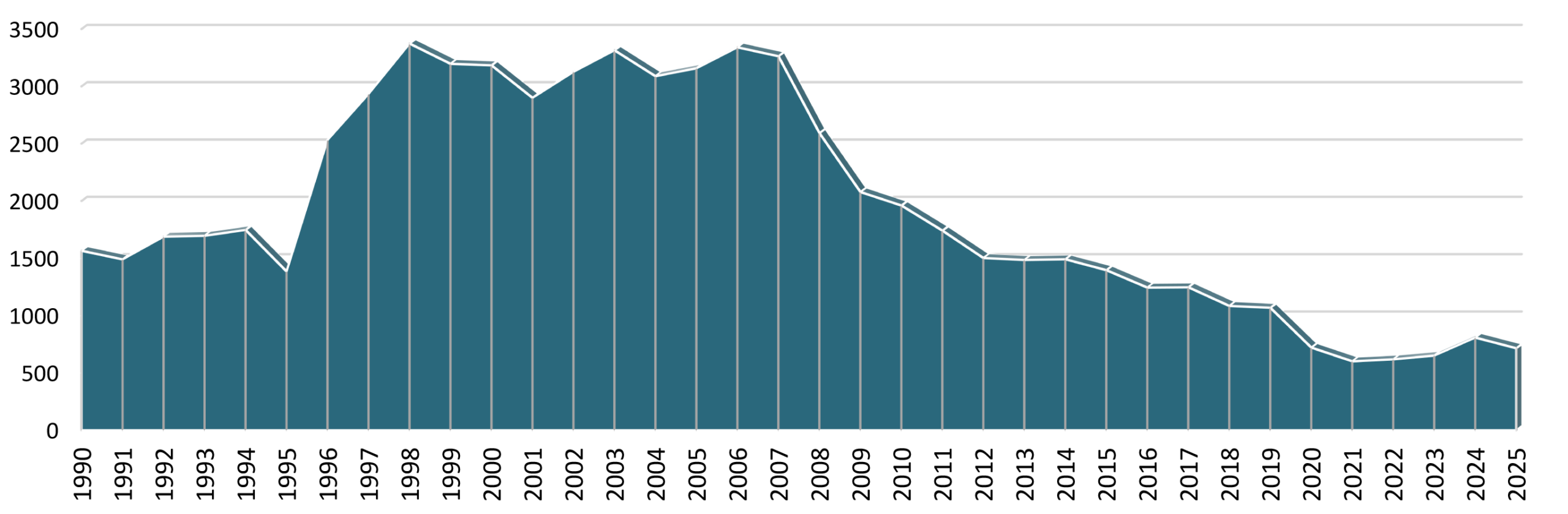 Chart of Total Amount of Youth from FY 1990- 2025